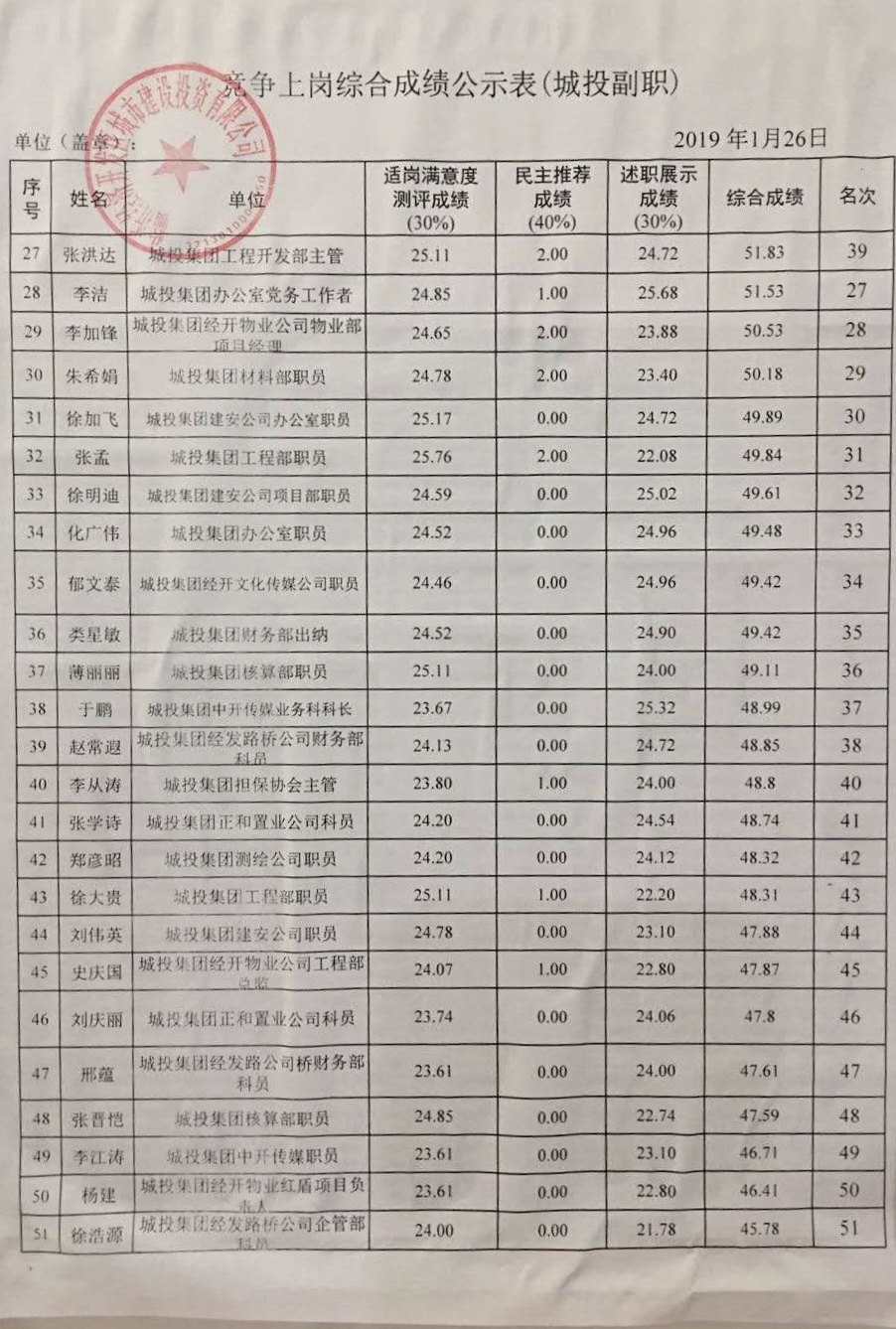 临沂经开区城投集团“领导干部公示表遭质疑” 网友求市纪委调查