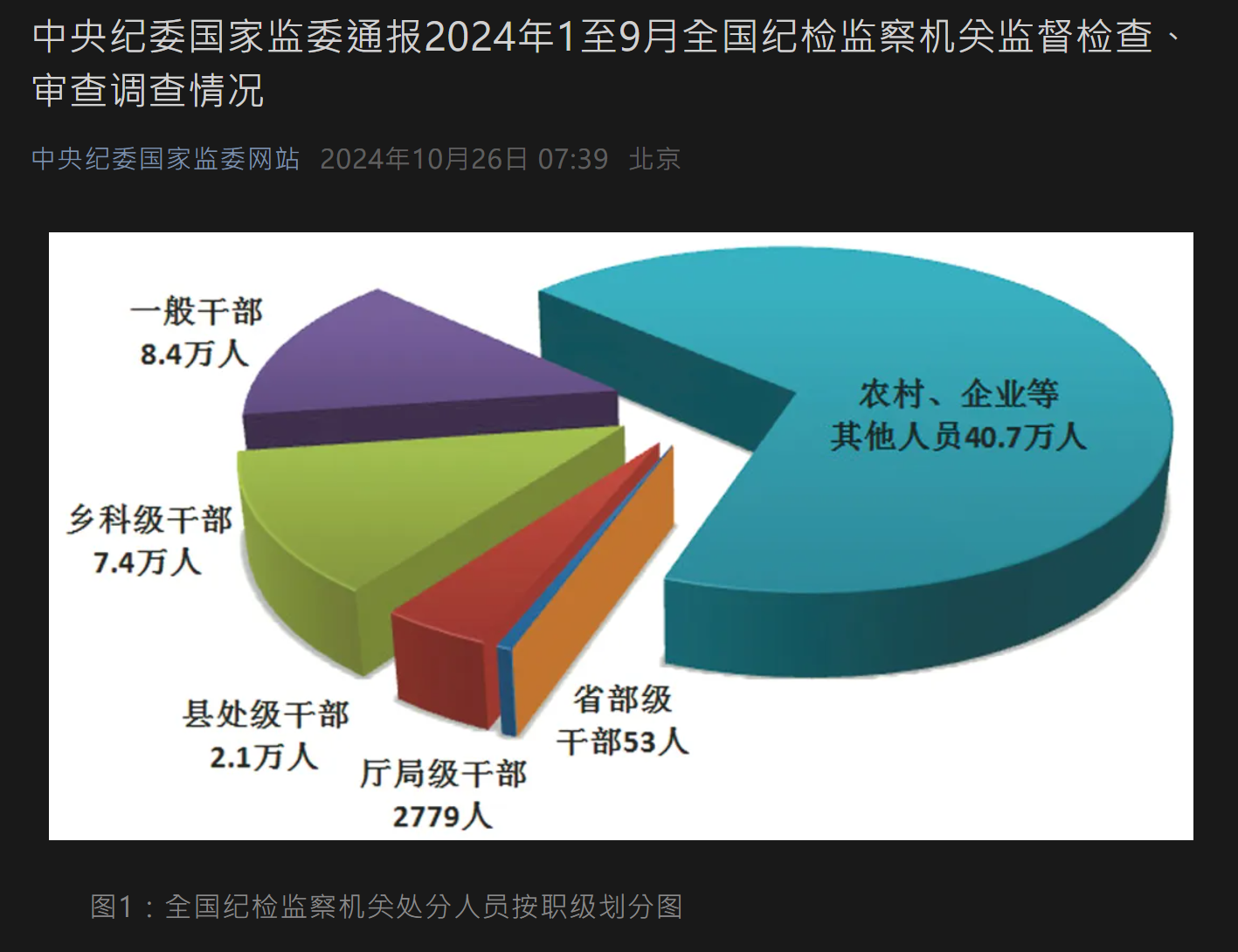 中纪委监委的数据显示，今年首3季有58.9万人被处分，同比升45.43%。(官方微信公众号截图)