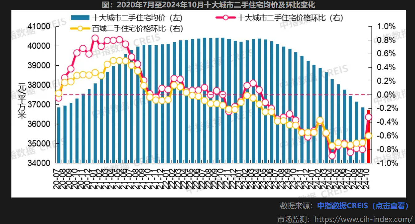 中国指数研究院报告显示核心城市房市出现止跌回稳。(中国指数研究院微信公众号截图)