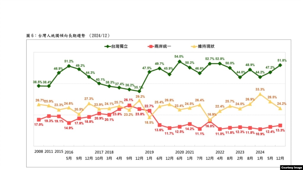 台湾民意基金会”台湾人统独倾向的新发展“民调结果与长期趋势图。(2024年12月30日，台湾民意基金会提供)