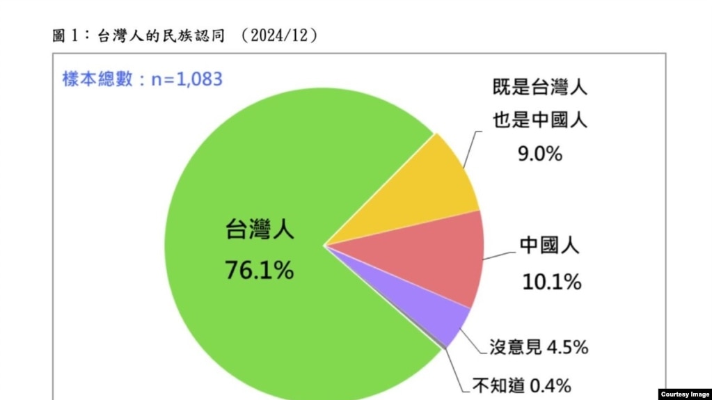 台湾民意基金会“台湾人民族认同的新发展“民调结果。(2024年12月30日，台湾民意基金会提供)