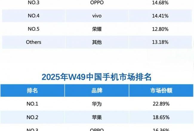 重磅!华为重夺第一