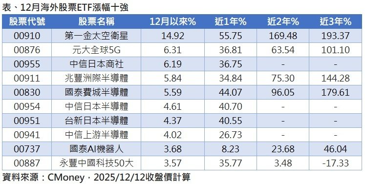 狂飆 第一金太空衛星 ETF 12月漲幅近15%