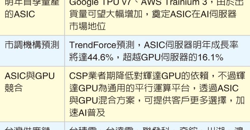 2026年 ASIC 搶地盤 台積電、鴻海等添利多