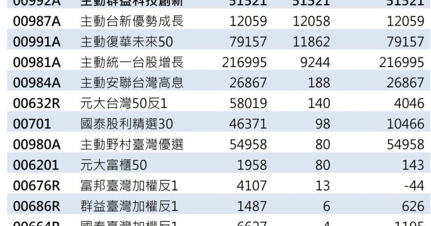 台股 ETF 受益人周增2.1万人  主动式人气最旺 00992A 科技型最看俏