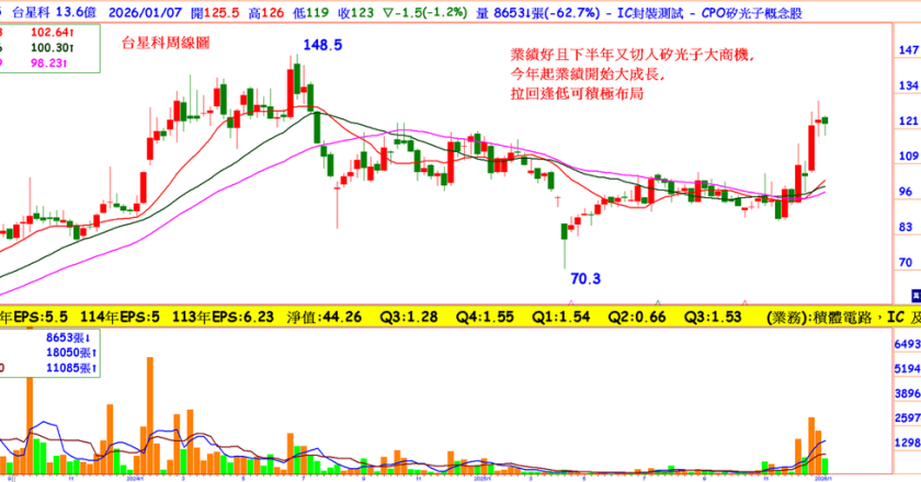 去年EPS 5.6元今年估8.2，这档半导体手握2奈米订单、CPO新产能加持，本益比17倍逢低能布局？