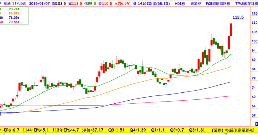 天上有卫星、地上有AI!这档PCB挟双引擎摆脱短打题材股宿命,值得中长期资金布局吗?