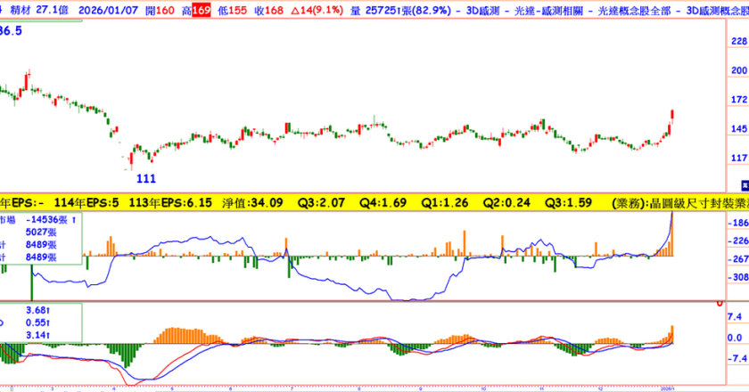 外资连8买,去年EPS估4.8元今年逾6.5,被低估的台积电大联盟股,股价打九个月大底现在是买点?