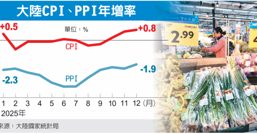 陸去年12月 CPI 年增0.8% 三年新高  PPI 降幅收斂至1.9％