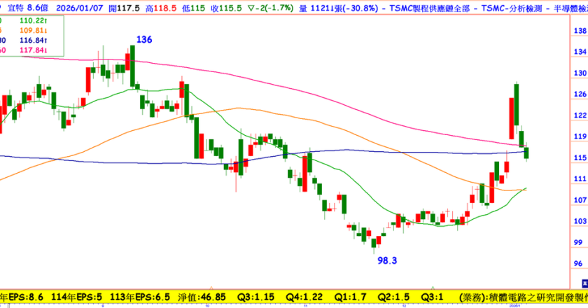 從每季賺1元到一年賺10元，受惠2奈米、新材料和矽光子，它今年動能轉強，股價盤整近尾聲？