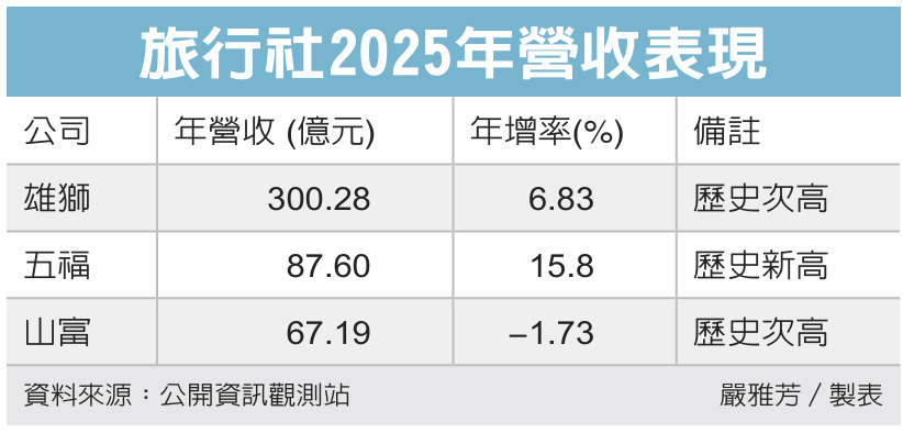 旅行社2025年業績帶勁