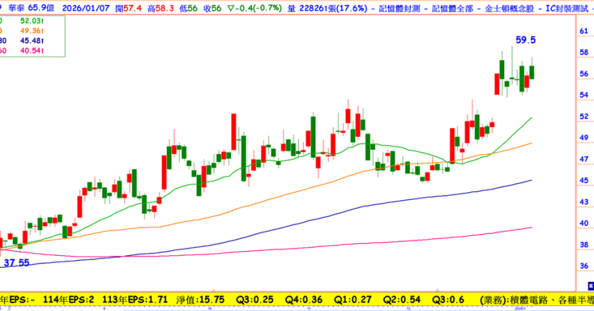 大客戶群聯近期飆漲，這檔記憶體封測股Q1淡季不淡，營收穫利上揚，現在是買點嗎？