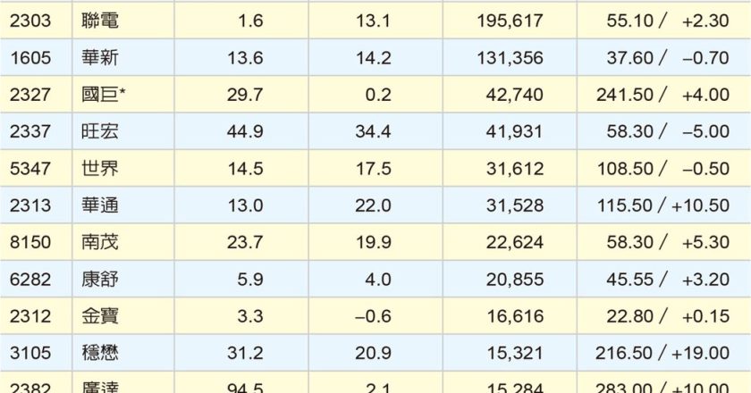 法人提前卡位股喊沖 買盤瞄準聯電、旺宏、華通等績優族群